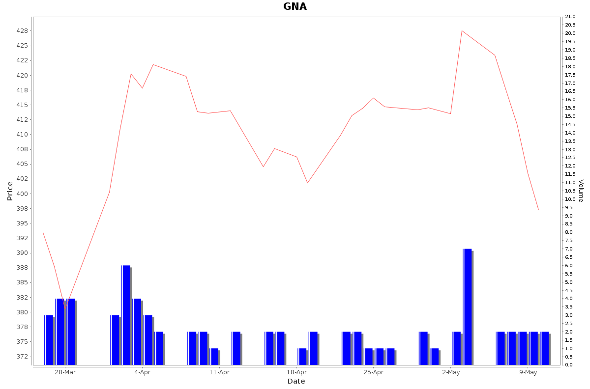 GNA Daily Price Chart NSE Today